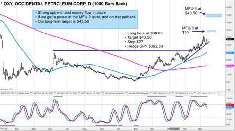 Occidental Petroleum Stock (OXY) Trend Remains Bullish - See It Market