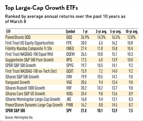 The Best Large-Cap Growth Fund Of 10 Years But Is It Best For You ...