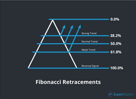 Уровни Фибоначчи и Волны Эллиотта | ExpertOption