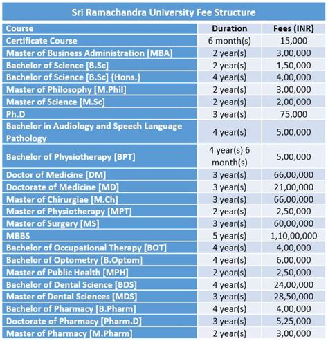 Sri Ramachandra University Fee Structure 2019 | Sri Ramachandra ...