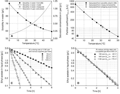 Solubility of ethyl acetate in water and saturation concentration of... | Download Scientific ...