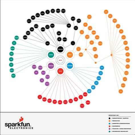 10 Org Chart Styles We Admire (And the One We Use at Buffer)