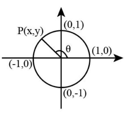 Let P(x, y) denote the point where the terminal side of an angle theta ...