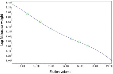 Figure S10. GPC calibration curve of the conductive hydrogels polymer ...