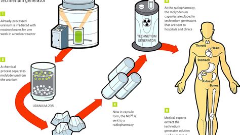 Use Of Radioisotopes In Agriculture - Radio Choices