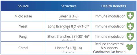 How to choose the right Beta-glucans source | Algatech
