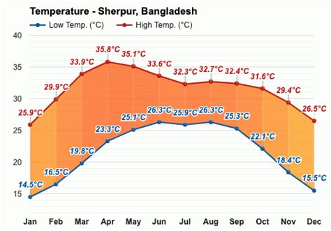 April weather - Spring 2024 - Sherpur, Bangladesh