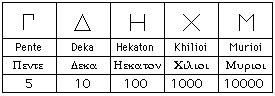 Greek numbers - MacTutor History of Mathematics