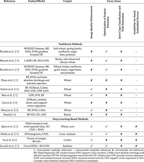 Summary of works related to crop yield estimation using machine ...