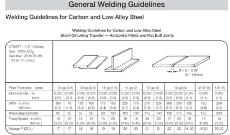 Mig Welding Wire Speed And Voltage Chart | Mig welding wire, Welding ...