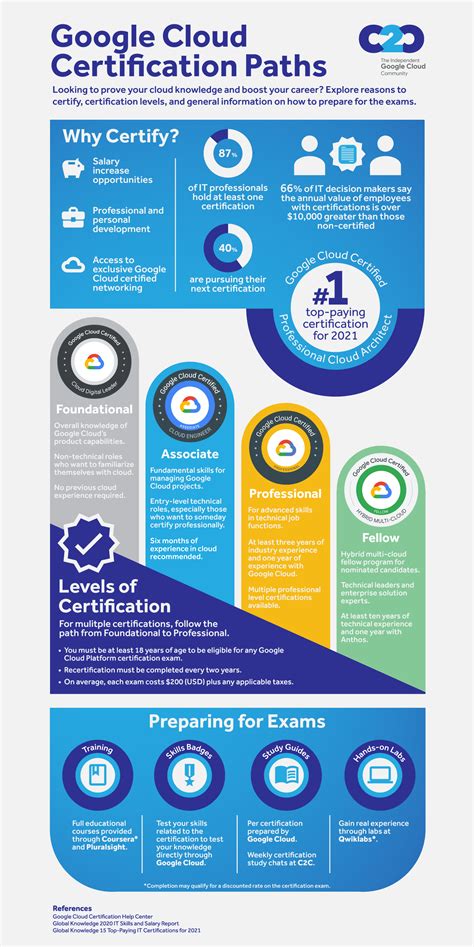 Google Cloud Certifications Path Overview | C2C Community