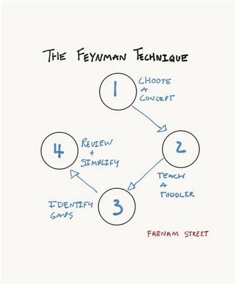 The Feynman Technique: The Best Way to Learn Anything | Learning techniques, Math methods ...