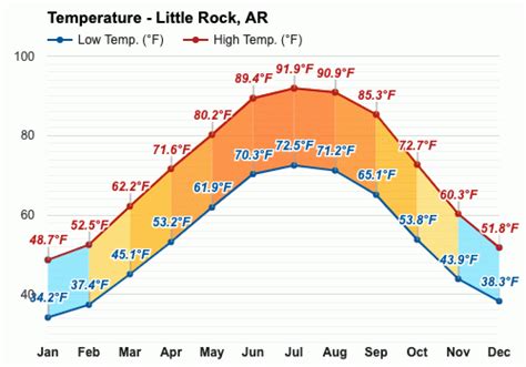 March Weather forecast - Spring forecast - Little Rock, AR