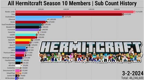 All Hermitcraft Season 10 Members | Subscriber Count History (2006-2024 ...