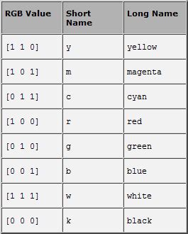 Introduction to 2D Plotting in MATLAB - Beginners Tutorial