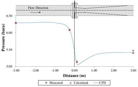 A comparison of pressure profiles through an orifice plate of well... | Download Scientific Diagram