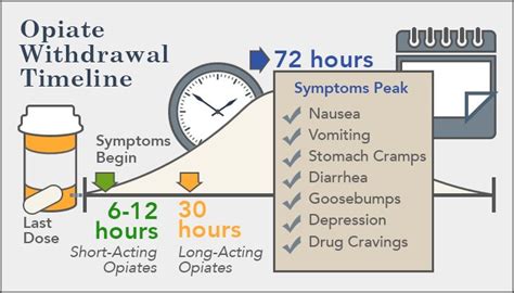 Opiate Withdrawal Timeline Chart