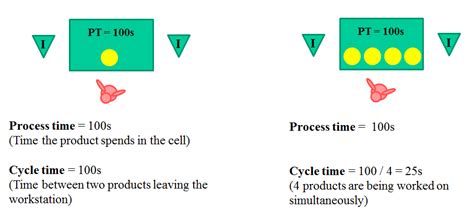 Takt-, Cycle-, Process-, and Lead time | MudaMasters