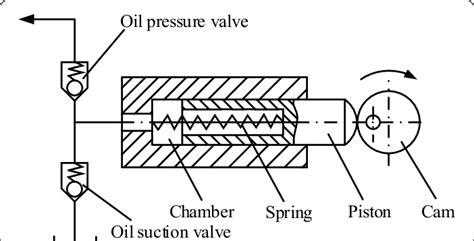 Working principle of positive displacement pump | Download Scientific ...