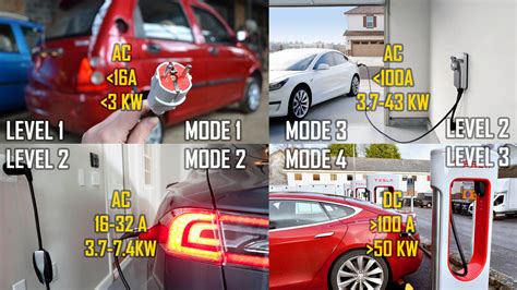 Different Types Of EV Chargers, Modes & Connectors