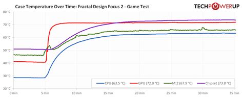 Fractal Design Focus 2 RGB Review - Gaming Stress Test | TechPowerUp