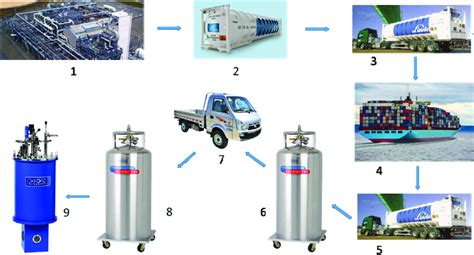 The schematic of industrial liquid helium production and delivery ...