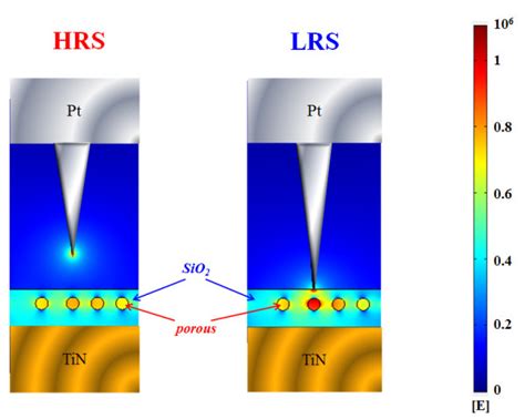 Electric field simulation in LRS and HRS for Pt/Zr:SiO 2 /porous... | Download Scientific Diagram