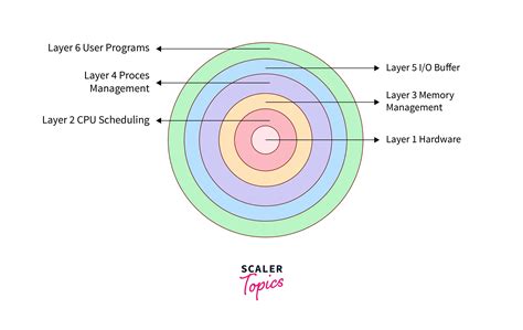 Layered Structure of Operating System | Scaler Topics