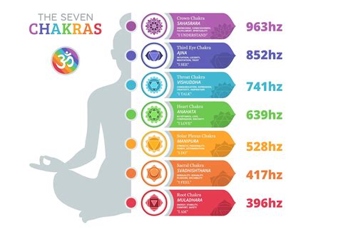 List of Solfeggio Frequencies For the 7 Chakras in 2024 | Chakra, Solfeggio frequencies, Sacral ...