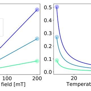 Calculated paramagnetic moment per Fe ion (in Bohr magneton units) as a... | Download Scientific ...