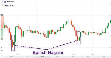 How To Trade Blog: What Is A Bullish Harami Candlestick Pattern ...