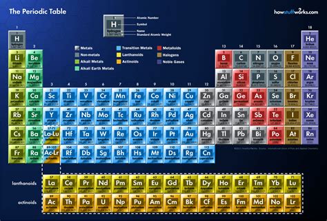 Building the Periodic Table Block by Block | HowStuffWorks