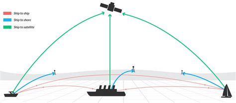 NATO Shipping Centre - AIS (Automatic Identification System) Overview