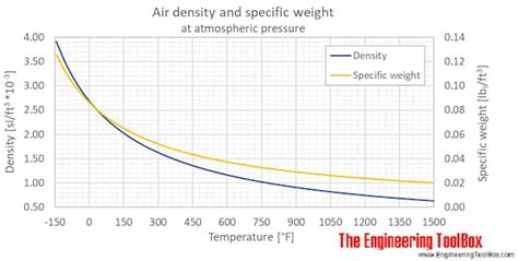 Equation For Density With Pressure Temperature - Tessshebaylo