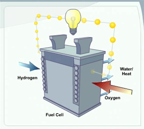 What Are Hydrogen Fuel Cell Cars?