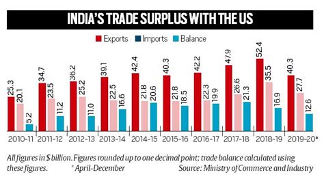 Explained: Why trade with the US matters to India | Explained News ...