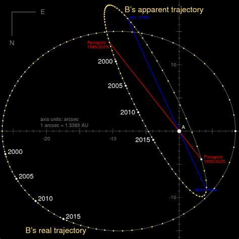 Alpha Centauri System | Facts, Information, History & Definition