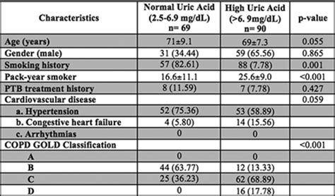 P120 Association of serum uric acid levels and outcomes of patients with chronic obstructive ...