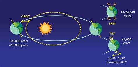 Earth's spin, tilt and orbit - Understanding Global Change