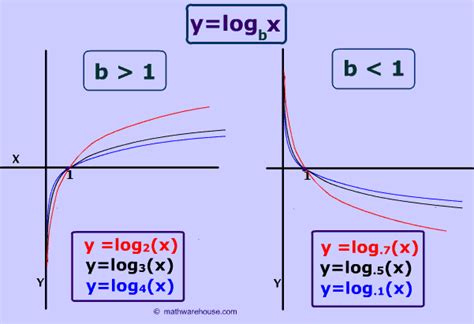 Graph of Logarithm: Properties, example, appearance, real world ...