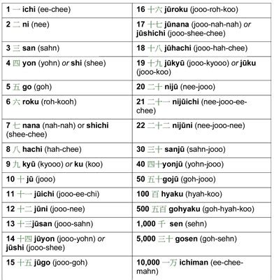 JAPANESE FOR DUMMIES CHEAT SHEET | Japanese language lessons, Japanese ...