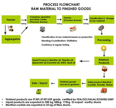 Process Flow Chart For Quality Control