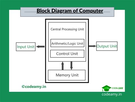 Basic Components of Computer System - Hardware & Software
