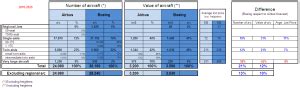 Airbus vs. Boeing, comparison of market forecasts | The Blog by Javier