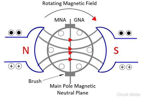 Armature Reaction in a DC Generator - its Effect - Circuit Globe