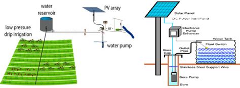 Components of solar PV irrigation system. | Download Scientific Diagram