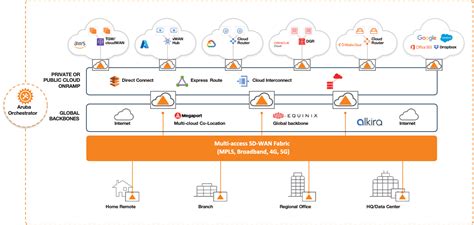 Accelerating Multi-Cloud Networking(MCN) with SD-WAN | Aruba Blogs