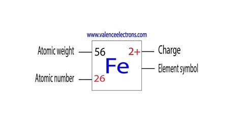 How to Write the Electron Configuration for Iron (Fe)?