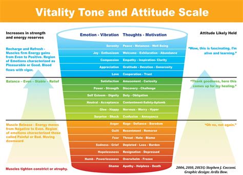 Emotions, Frequency chart, Vibration chart