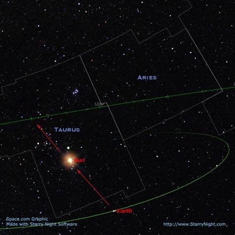 How the Ecliptic and the Zodiac Work | Space